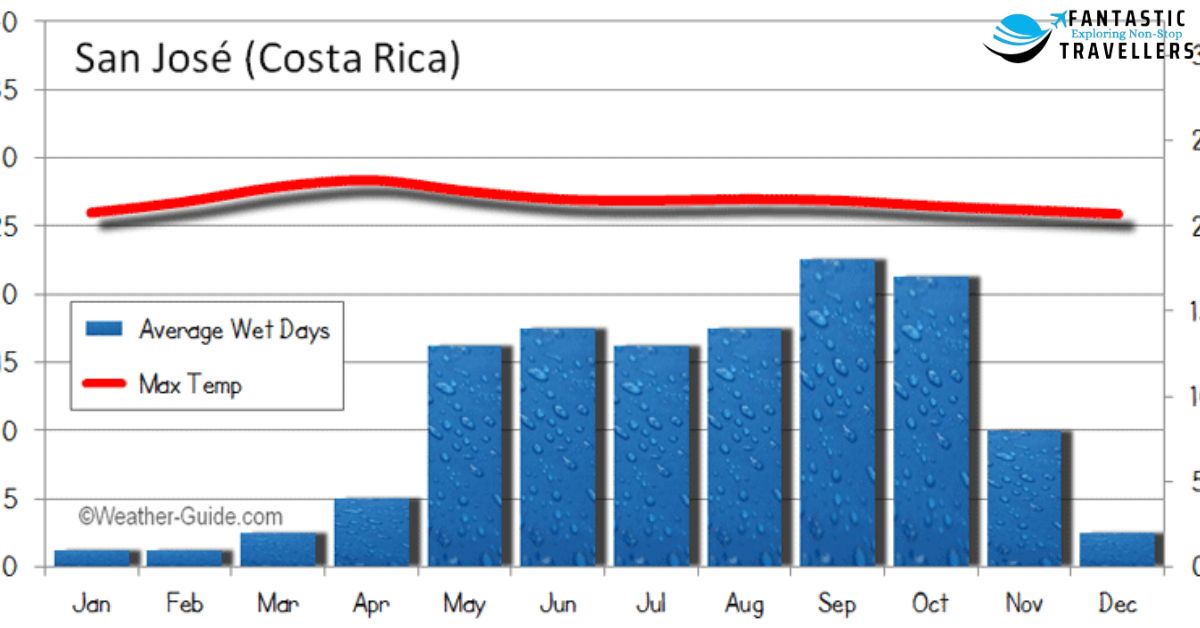 Weather in Costa Rica